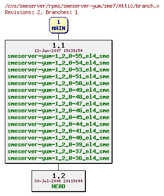 Revisions of rpms/smeserver-yum/sme7/branch