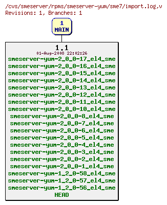 Revisions of rpms/smeserver-yum/sme7/import.log