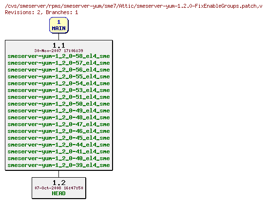 Revisions of rpms/smeserver-yum/sme7/smeserver-yum-1.2.0-FixEnableGroups.patch