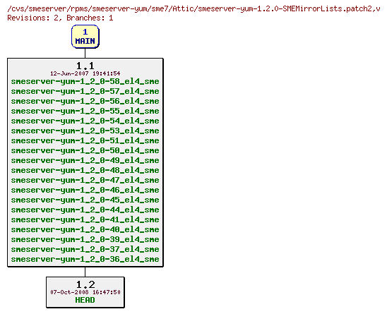 Revisions of rpms/smeserver-yum/sme7/smeserver-yum-1.2.0-SMEMirrorLists.patch2