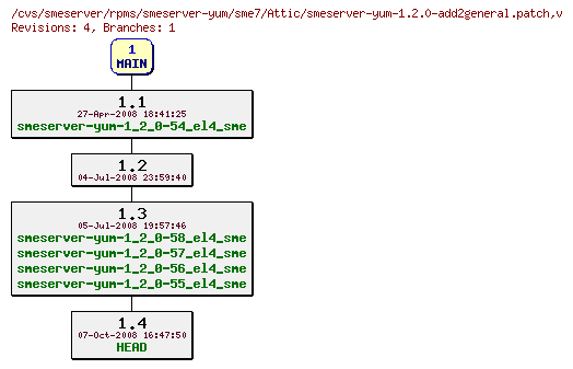 Revisions of rpms/smeserver-yum/sme7/smeserver-yum-1.2.0-add2general.patch