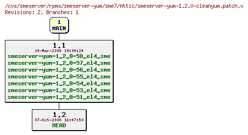 Revisions of rpms/smeserver-yum/sme7/smeserver-yum-1.2.0-cleanyum.patch