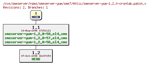 Revisions of rpms/smeserver-yum/sme7/smeserver-yum-1.2.0-crontab.patch