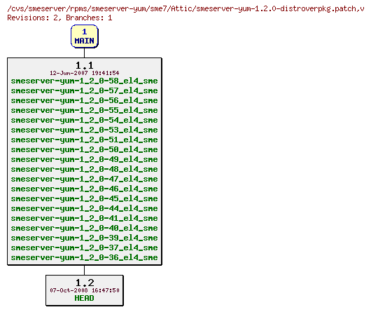 Revisions of rpms/smeserver-yum/sme7/smeserver-yum-1.2.0-distroverpkg.patch