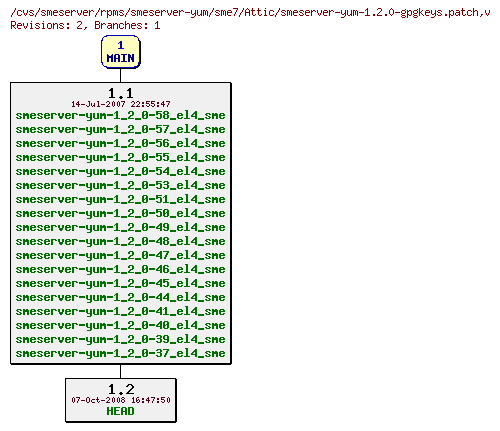 Revisions of rpms/smeserver-yum/sme7/smeserver-yum-1.2.0-gpgkeys.patch