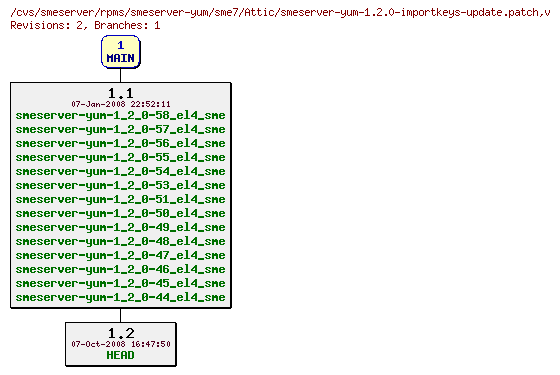 Revisions of rpms/smeserver-yum/sme7/smeserver-yum-1.2.0-importkeys-update.patch