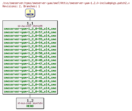 Revisions of rpms/smeserver-yum/sme7/smeserver-yum-1.2.0-includepkgs.patch2