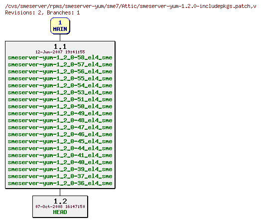 Revisions of rpms/smeserver-yum/sme7/smeserver-yum-1.2.0-includepkgs.patch