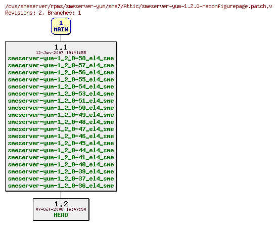 Revisions of rpms/smeserver-yum/sme7/smeserver-yum-1.2.0-reconfigurepage.patch