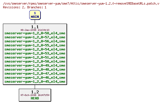 Revisions of rpms/smeserver-yum/sme7/smeserver-yum-1.2.0-removeSMEBaseURLs.patch