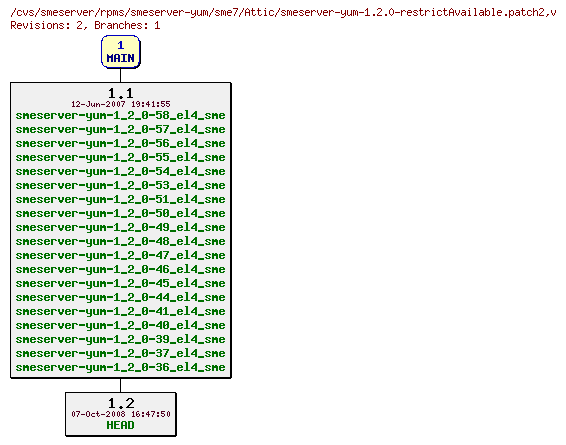 Revisions of rpms/smeserver-yum/sme7/smeserver-yum-1.2.0-restrictAvailable.patch2