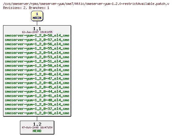 Revisions of rpms/smeserver-yum/sme7/smeserver-yum-1.2.0-restrictAvailable.patch