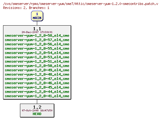 Revisions of rpms/smeserver-yum/sme7/smeserver-yum-1.2.0-smecontribs.patch