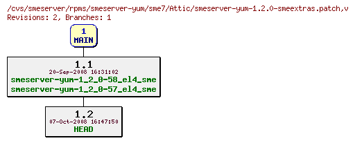 Revisions of rpms/smeserver-yum/sme7/smeserver-yum-1.2.0-smeextras.patch