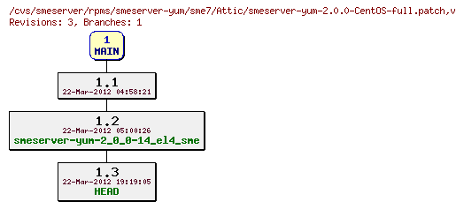 Revisions of rpms/smeserver-yum/sme7/smeserver-yum-2.0.0-CentOS-full.patch