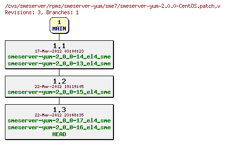 Revisions of rpms/smeserver-yum/sme7/smeserver-yum-2.0.0-CentOS.patch