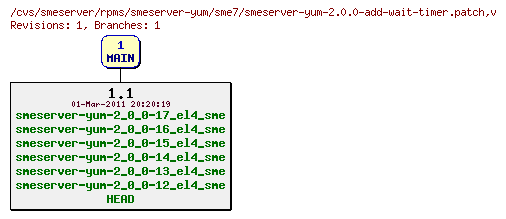Revisions of rpms/smeserver-yum/sme7/smeserver-yum-2.0.0-add-wait-timer.patch