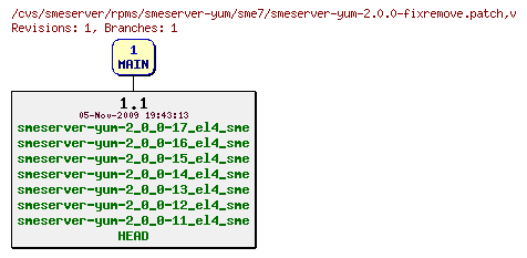 Revisions of rpms/smeserver-yum/sme7/smeserver-yum-2.0.0-fixremove.patch