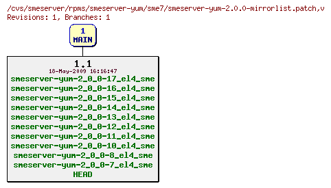 Revisions of rpms/smeserver-yum/sme7/smeserver-yum-2.0.0-mirrorlist.patch