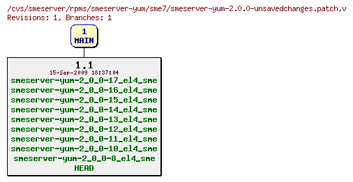 Revisions of rpms/smeserver-yum/sme7/smeserver-yum-2.0.0-unsavedchanges.patch