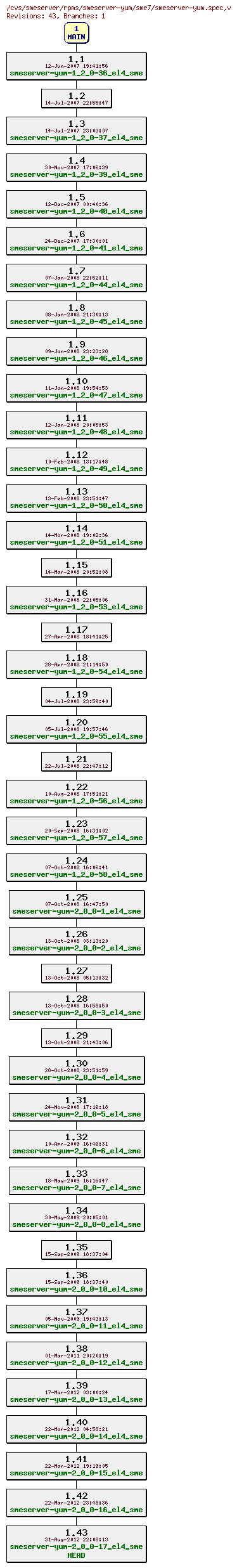 Revisions of rpms/smeserver-yum/sme7/smeserver-yum.spec