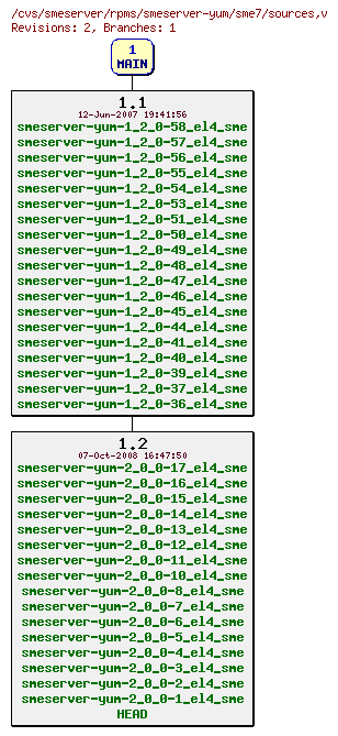 Revisions of rpms/smeserver-yum/sme7/sources