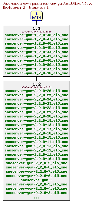 Revisions of rpms/smeserver-yum/sme8/Makefile