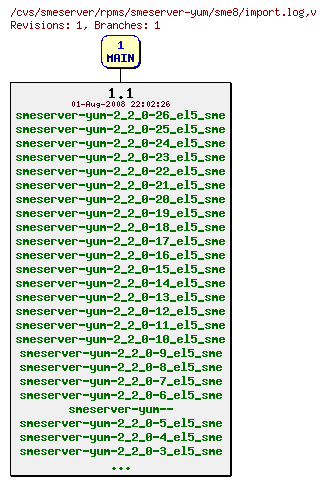 Revisions of rpms/smeserver-yum/sme8/import.log