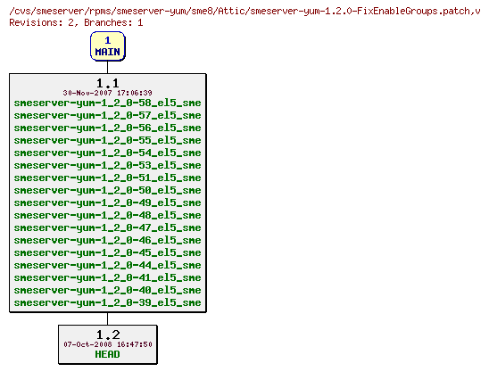 Revisions of rpms/smeserver-yum/sme8/smeserver-yum-1.2.0-FixEnableGroups.patch