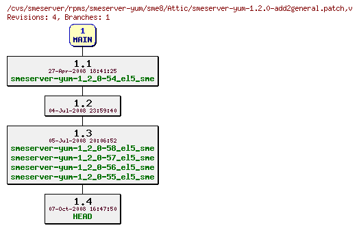 Revisions of rpms/smeserver-yum/sme8/smeserver-yum-1.2.0-add2general.patch