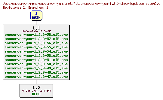 Revisions of rpms/smeserver-yum/sme8/smeserver-yum-1.2.0-check4updates.patch2