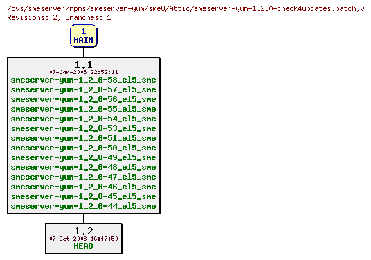 Revisions of rpms/smeserver-yum/sme8/smeserver-yum-1.2.0-check4updates.patch