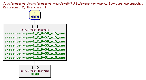 Revisions of rpms/smeserver-yum/sme8/smeserver-yum-1.2.0-cleanyum.patch