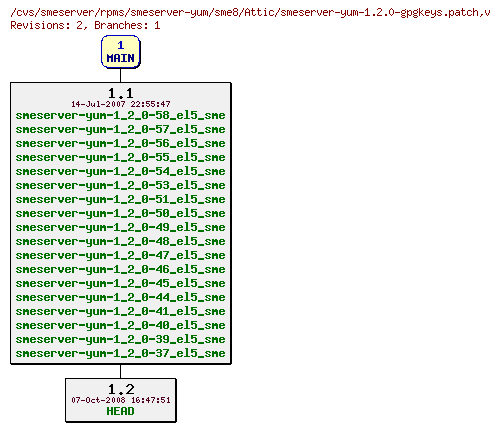 Revisions of rpms/smeserver-yum/sme8/smeserver-yum-1.2.0-gpgkeys.patch