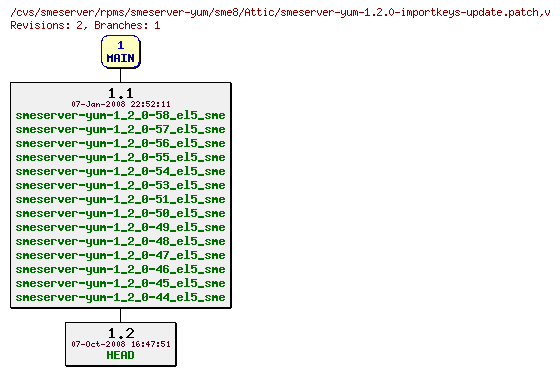 Revisions of rpms/smeserver-yum/sme8/smeserver-yum-1.2.0-importkeys-update.patch