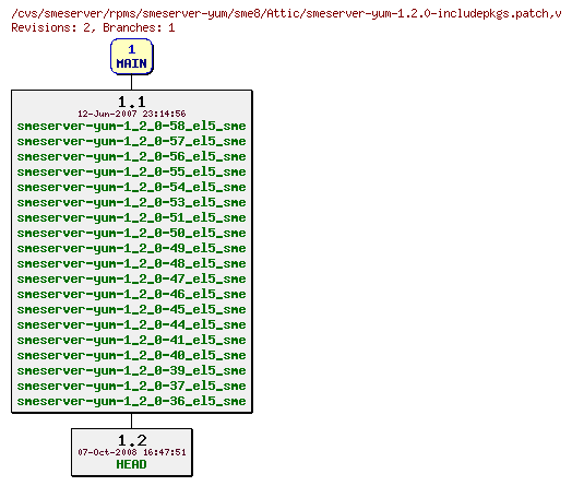 Revisions of rpms/smeserver-yum/sme8/smeserver-yum-1.2.0-includepkgs.patch