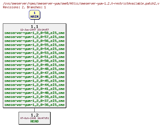 Revisions of rpms/smeserver-yum/sme8/smeserver-yum-1.2.0-restrictAvailable.patch2