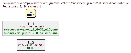 Revisions of rpms/smeserver-yum/sme8/smeserver-yum-1.2.0-smeextras.patch