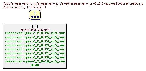 Revisions of rpms/smeserver-yum/sme8/smeserver-yum-2.2.0-add-wait-timer.patch