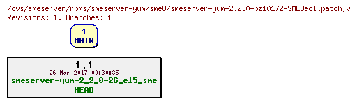 Revisions of rpms/smeserver-yum/sme8/smeserver-yum-2.2.0-bz10172-SME8eol.patch