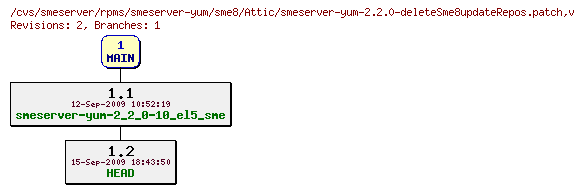Revisions of rpms/smeserver-yum/sme8/smeserver-yum-2.2.0-deleteSme8updateRepos.patch