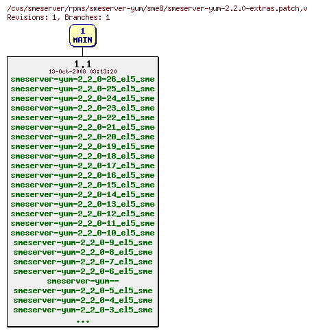 Revisions of rpms/smeserver-yum/sme8/smeserver-yum-2.2.0-extras.patch