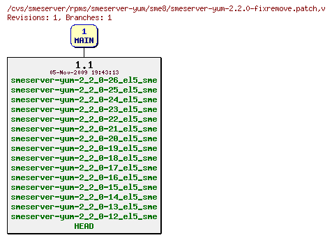 Revisions of rpms/smeserver-yum/sme8/smeserver-yum-2.2.0-fixremove.patch