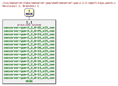 Revisions of rpms/smeserver-yum/sme8/smeserver-yum-2.2.0-import-keys.patch