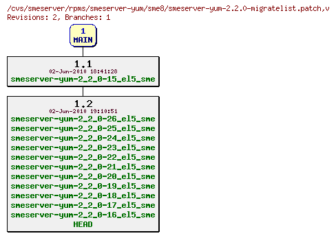 Revisions of rpms/smeserver-yum/sme8/smeserver-yum-2.2.0-migratelist.patch