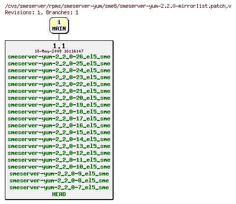 Revisions of rpms/smeserver-yum/sme8/smeserver-yum-2.2.0-mirrorlist.patch