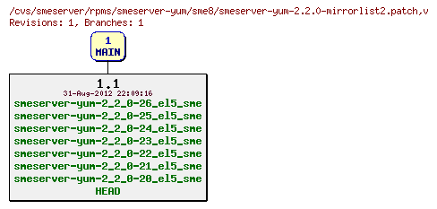 Revisions of rpms/smeserver-yum/sme8/smeserver-yum-2.2.0-mirrorlist2.patch