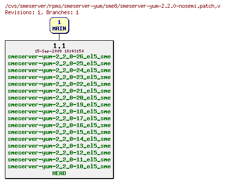 Revisions of rpms/smeserver-yum/sme8/smeserver-yum-2.2.0-nosemi.patch