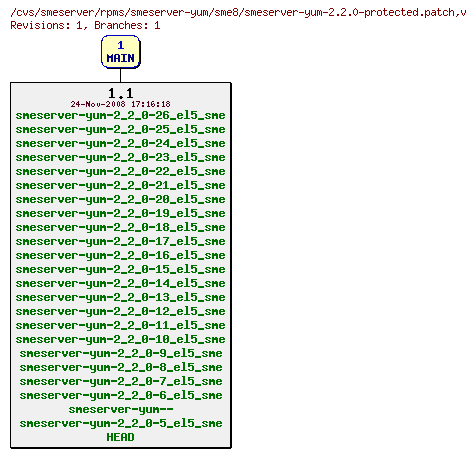 Revisions of rpms/smeserver-yum/sme8/smeserver-yum-2.2.0-protected.patch