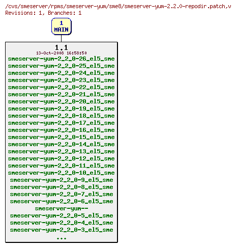 Revisions of rpms/smeserver-yum/sme8/smeserver-yum-2.2.0-repodir.patch